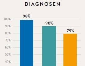 Therapie wirkt!